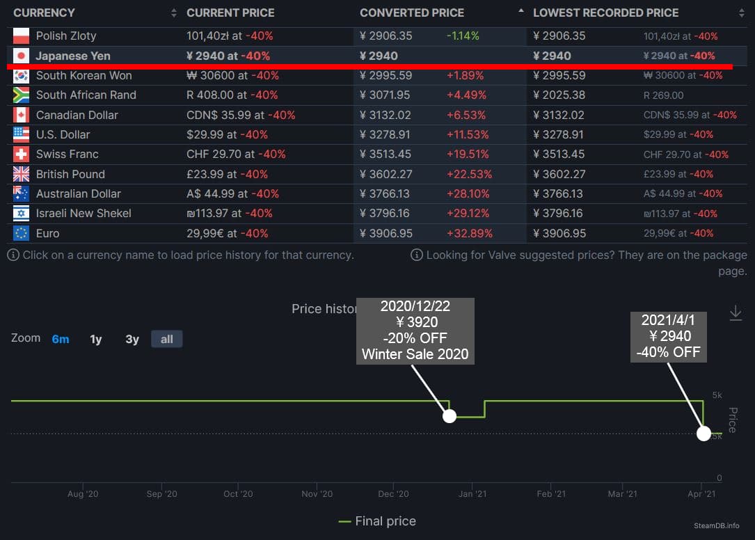 Steam 価格履歴を見れるサイトと特徴まとめ ゲーム初心者で苦労自慢