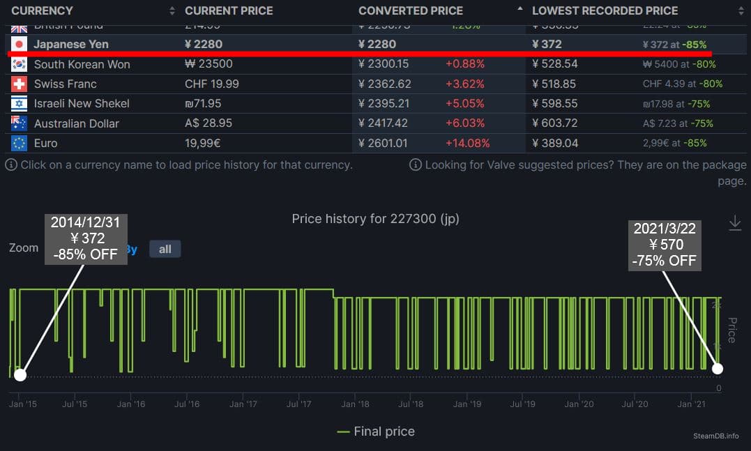 Steam 価格履歴を見れるサイトと特徴まとめ ゲーム初心者で苦労自慢