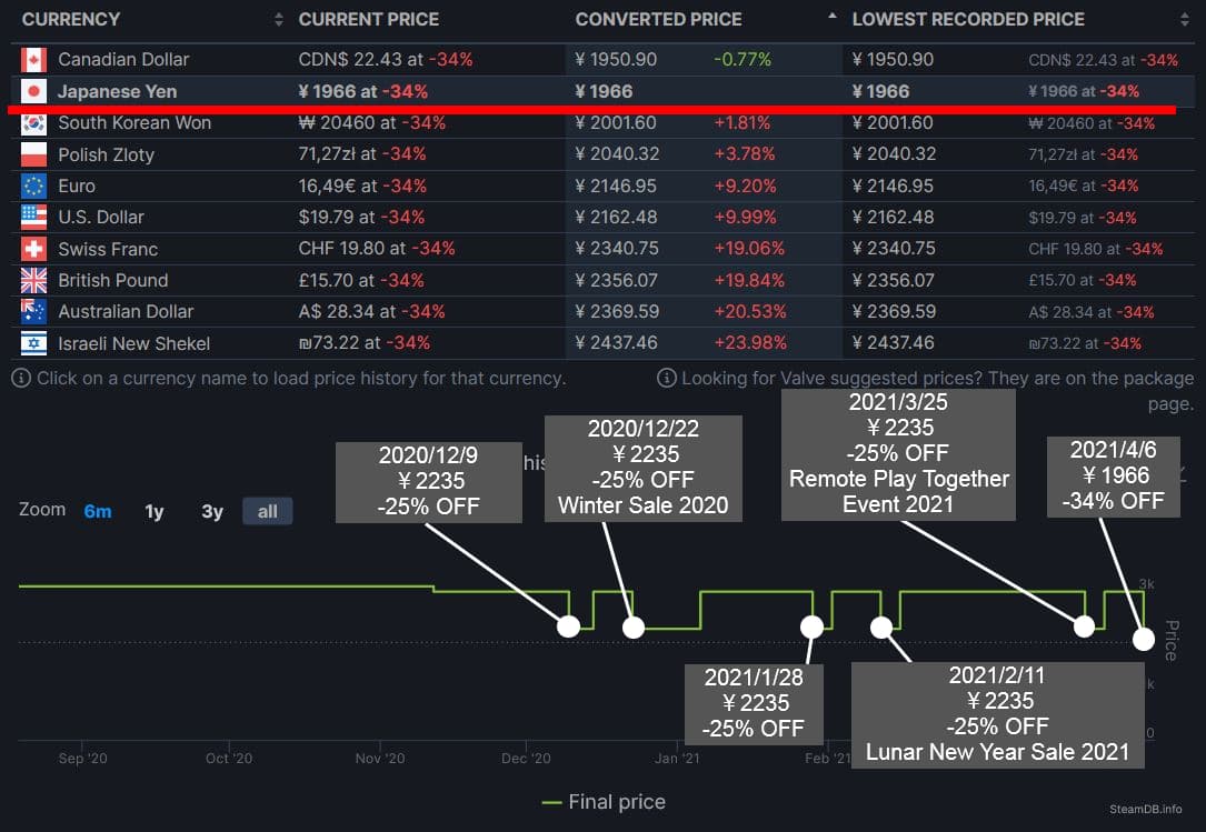 Steam 価格履歴を見れるサイトと特徴まとめ ゲーム初心者で苦労自慢